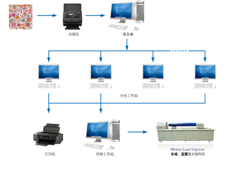 Matéria têxtil da máquina de impressão giratória de CTS DOSUN, elevada precisão do gravador da impressora a laser 0